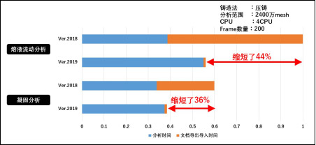  “ADSTEFANVer.2018”整體計算時間對比圖 